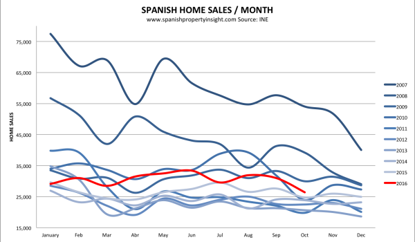 spanish property market home sales