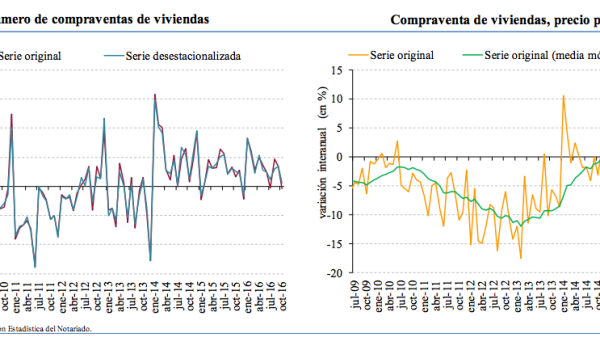 Annualised % change. Spanish Home sales (left), house prices (right). Source: Notaries