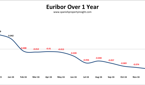 spanish mortgage interest rates euribor december 2016