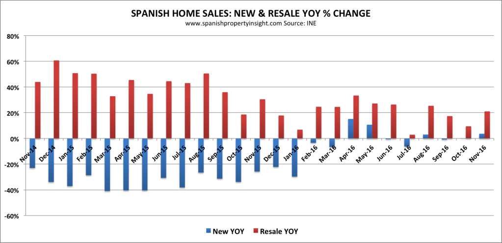 Spanish property market home sales November 2016
