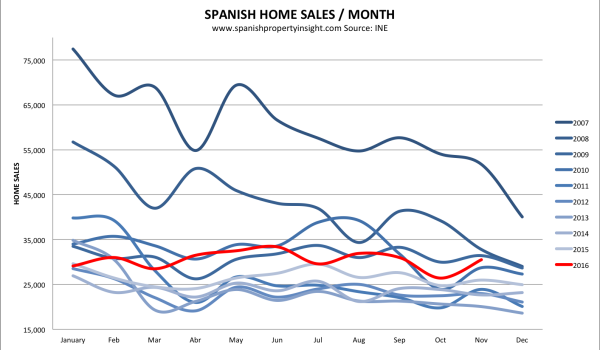 Spanish property market home sales November 2016