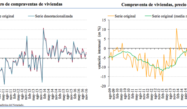 spanish house prices and sales