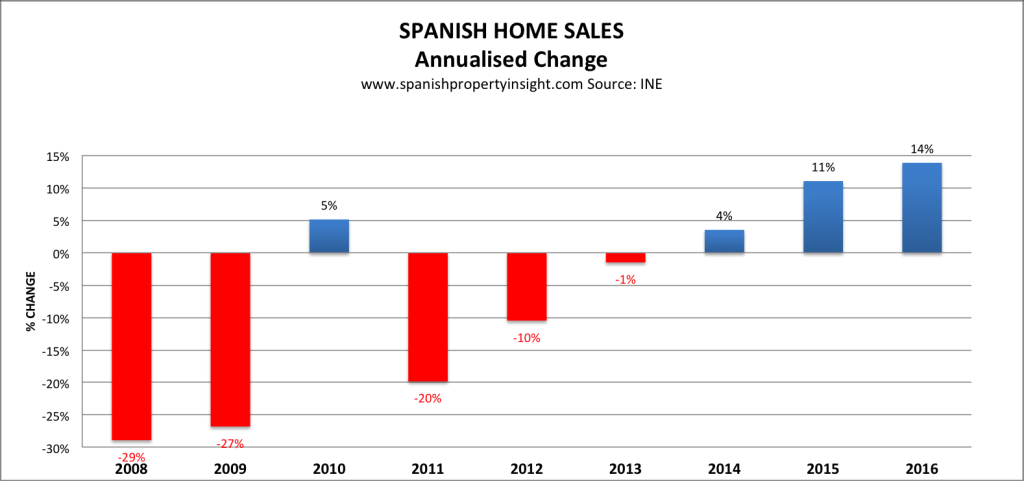 spanish property market home sales 2016