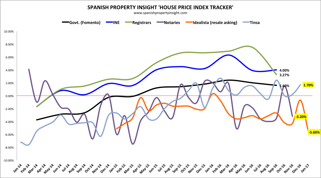 spanish house price data released in January 2017