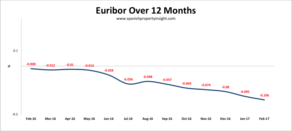 spanish mortgage euribor interest rate february 2017