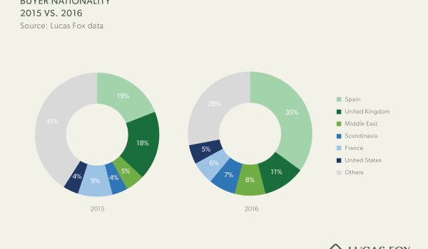 lucas fox buyer nationality spanish property 2016