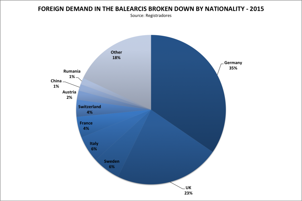 foreign demand for property in the Balearics spain