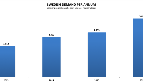 swedish demand for property in spain