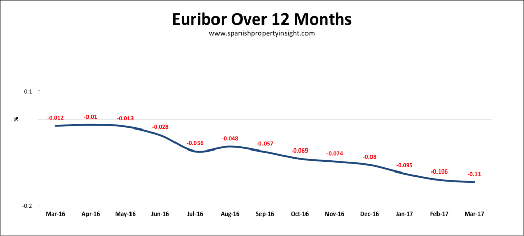 spanish mortgage euribor march 2017