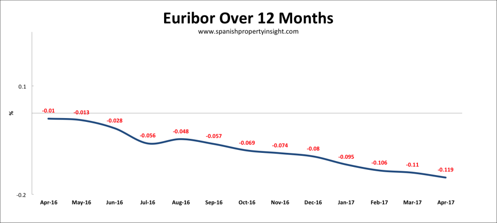 euribor mortgage interest rate for spanish property purchase