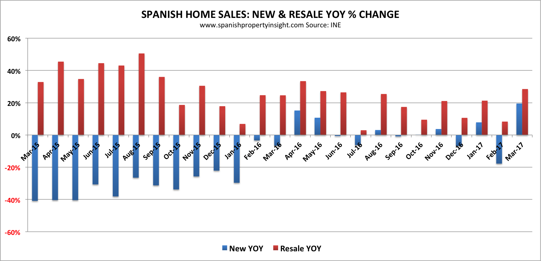 spanish home sales property market march 2017