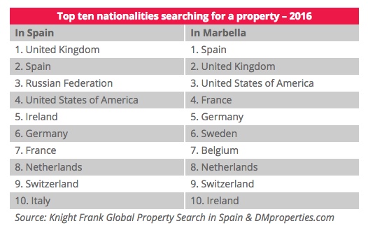 diana morales properties top ten nationalities searching for property for sale in marbella 2016