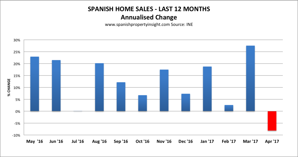 spanish property market