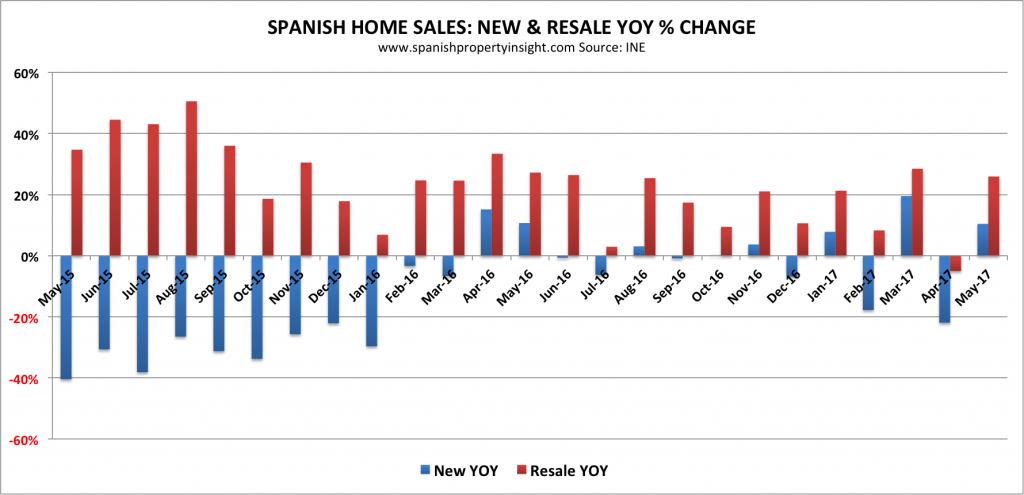 spanish property market 2017