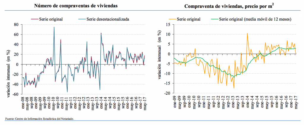 Annualised change in Spanish home sales (left) and house prices in €/m2 (right)