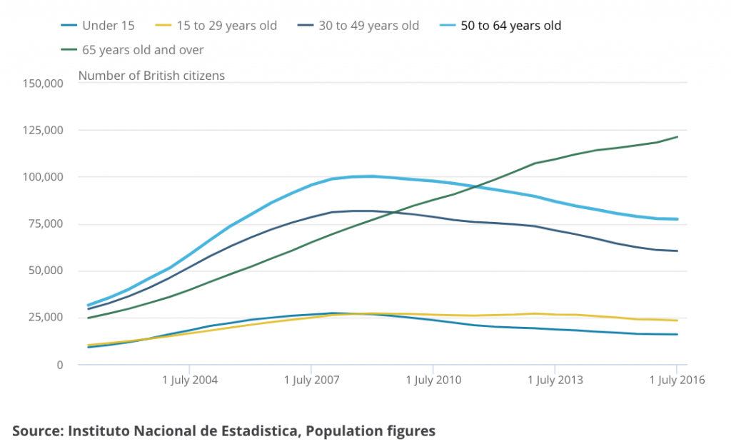 British expats in Spain population by age group 2016