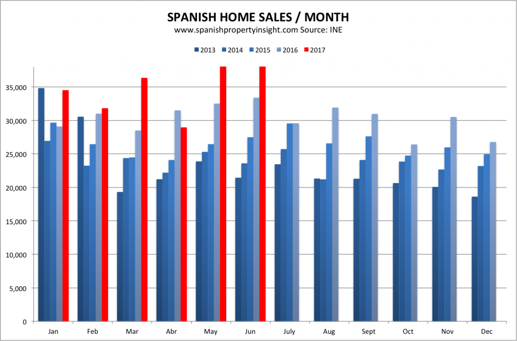 spanish home sales june 2017
