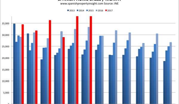 spanish home sales june 2017