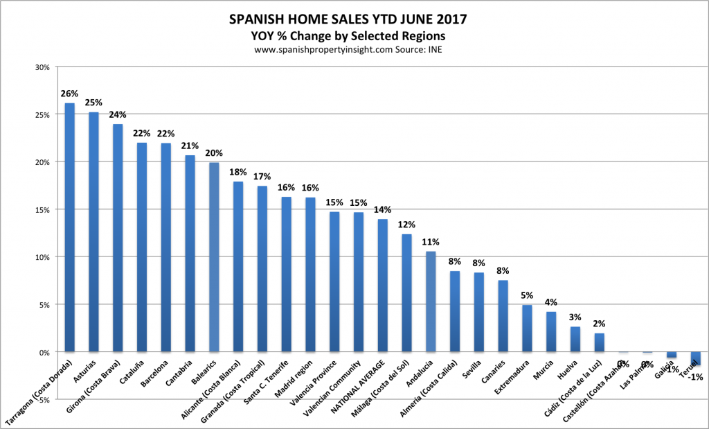 spanish property sales by region june 2017
