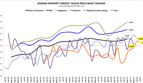 spanish house price index tracker july 2017