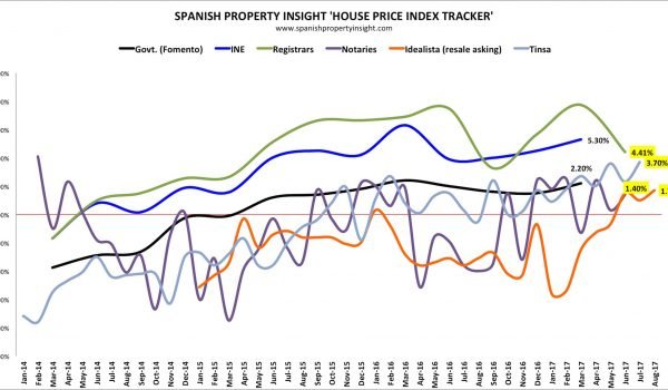 spanish house price index