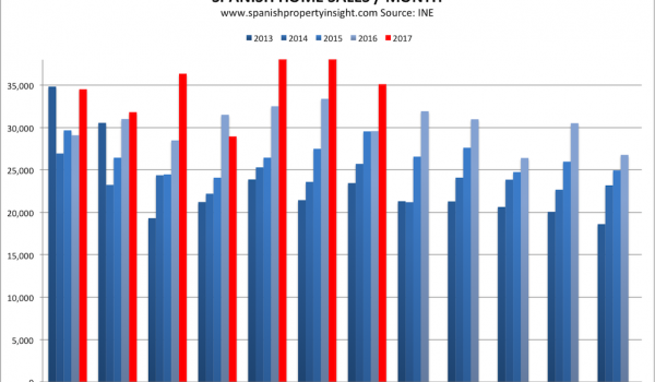 spanish property market homes sales july 2017