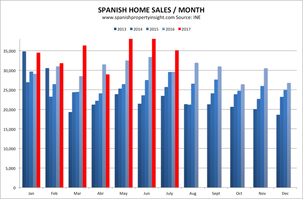 spanish property market homes sales july 2017