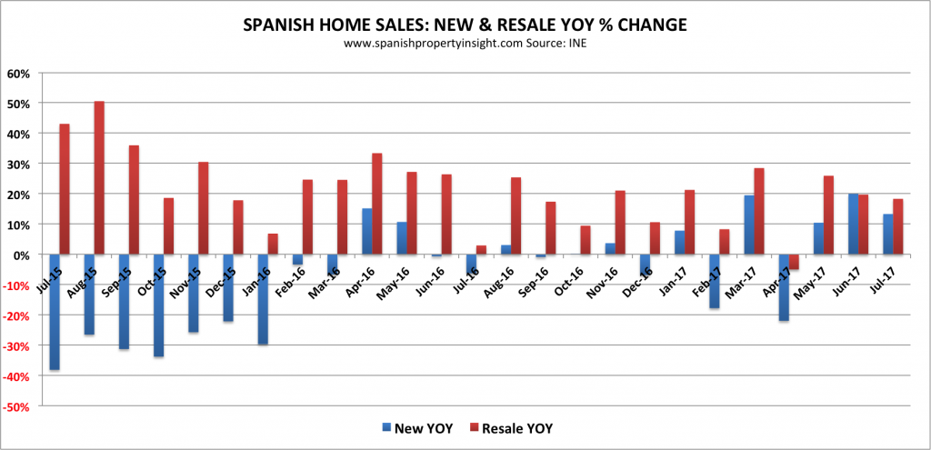 spanish property market homes sales july 2017