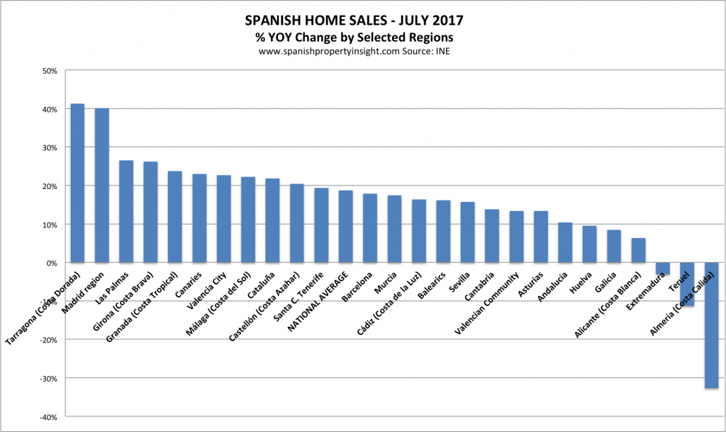 spanish property market homes sales july 2017