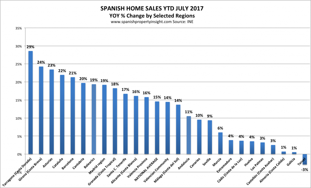 spanish property market homes sales july 2017