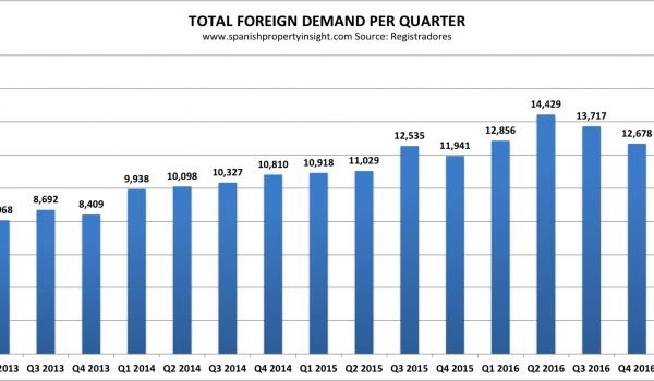 foreign demand for spanish homes Q2 2017
