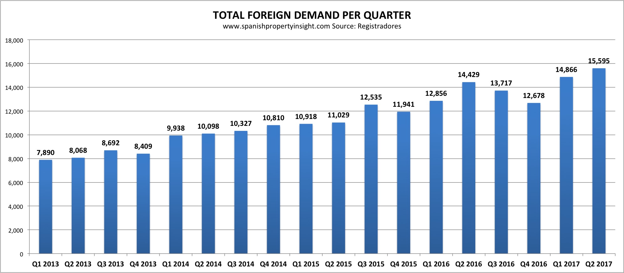 foreign demand for spanish homes Q2 2017