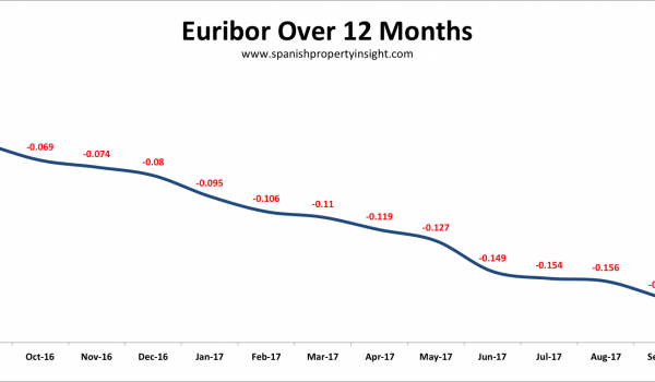 euribor spanish mortgage