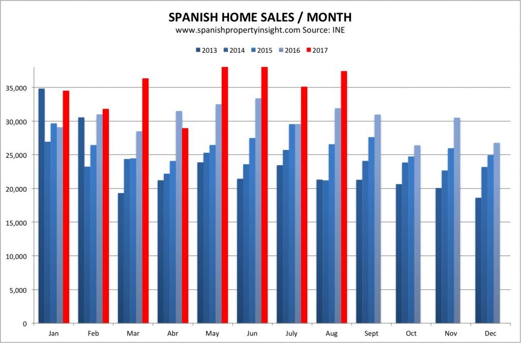 spanish property market home sales august 2017