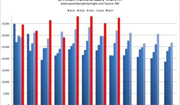 spanish property market home sales august 2017