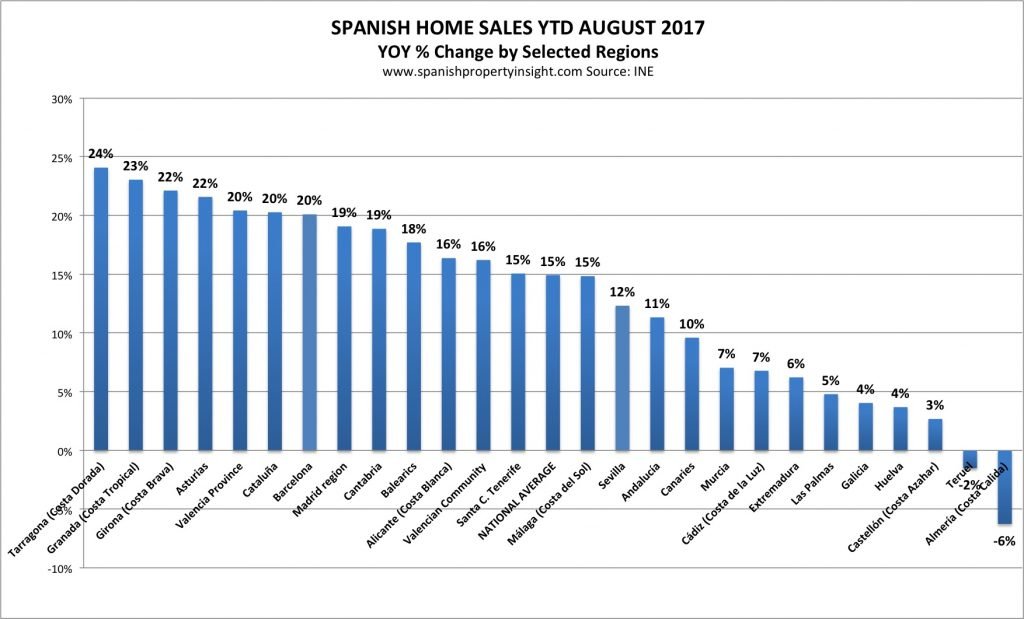 spanish property market home sales august 2017