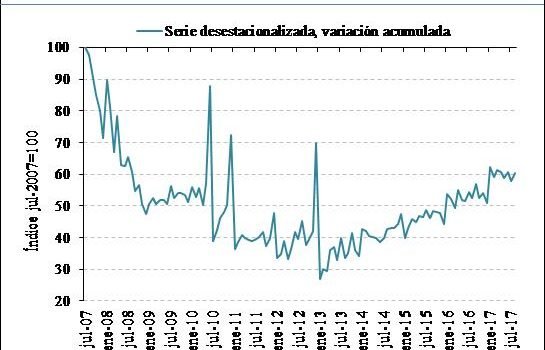 Spanish home sales index, July 2007 = 100. Source. Association of Spanish Notaries