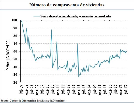 Spanish home sales index, July 2007 = 100. Source. Association of Spanish Notaries
