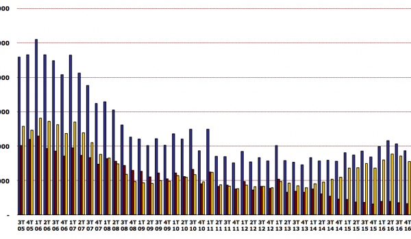 Quarterly Spanish home sales.