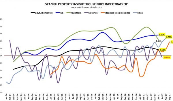 spanish house price data in september 2017