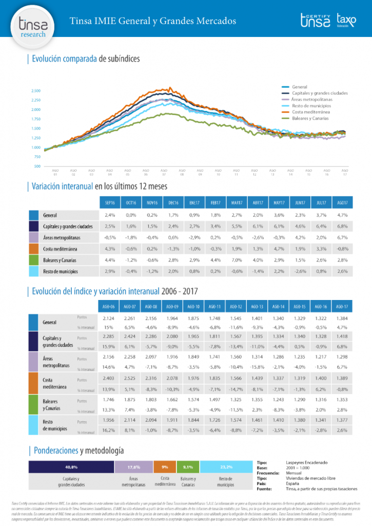 tinsa spanish house price index data