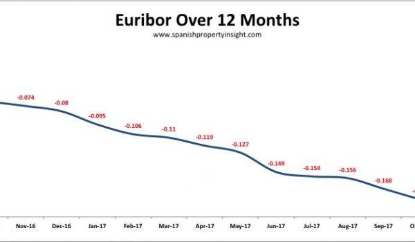 euribor interest rates spanish mortgage october 2017