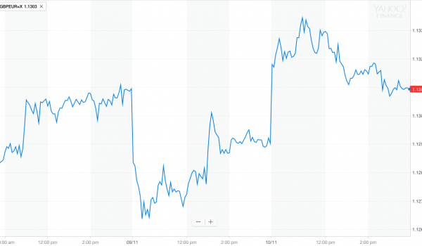 pound euro foreign currency exchange rate for spanish property