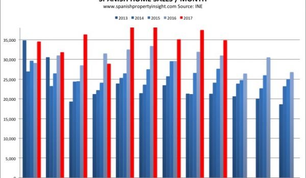 spanish property market sales september 2017