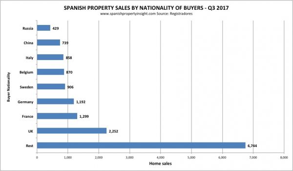 Foreign demand for property in Spain Q3 2017
