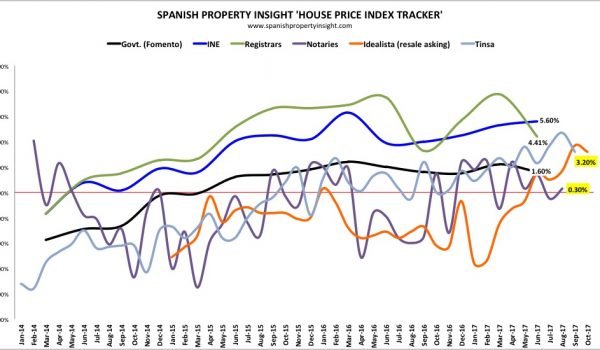 spanish house prices september 2017