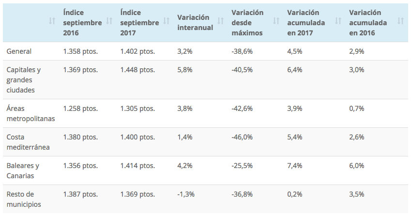 spanish house prices september 2017