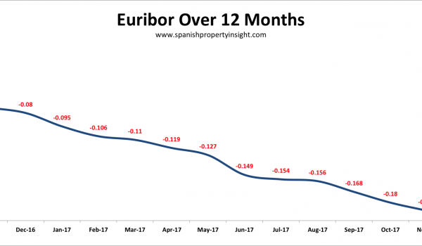 spanish mortgage interest rates november 2017