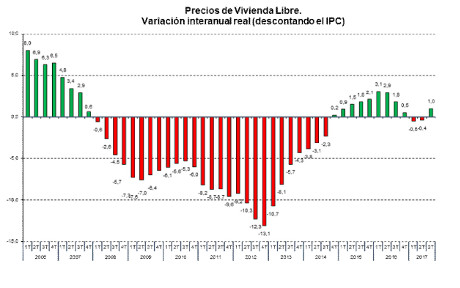 Spanish house price index from Fomento, based on valuations. Real prices