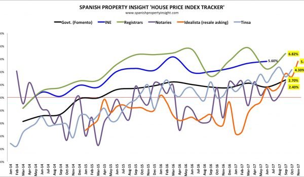 spanish house prices november 2017